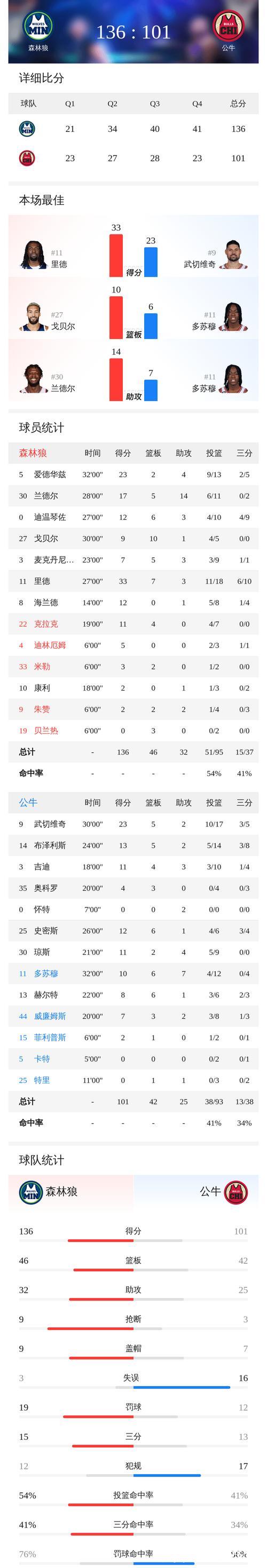 里德33+7 森林狼客场35分狂胜公牛